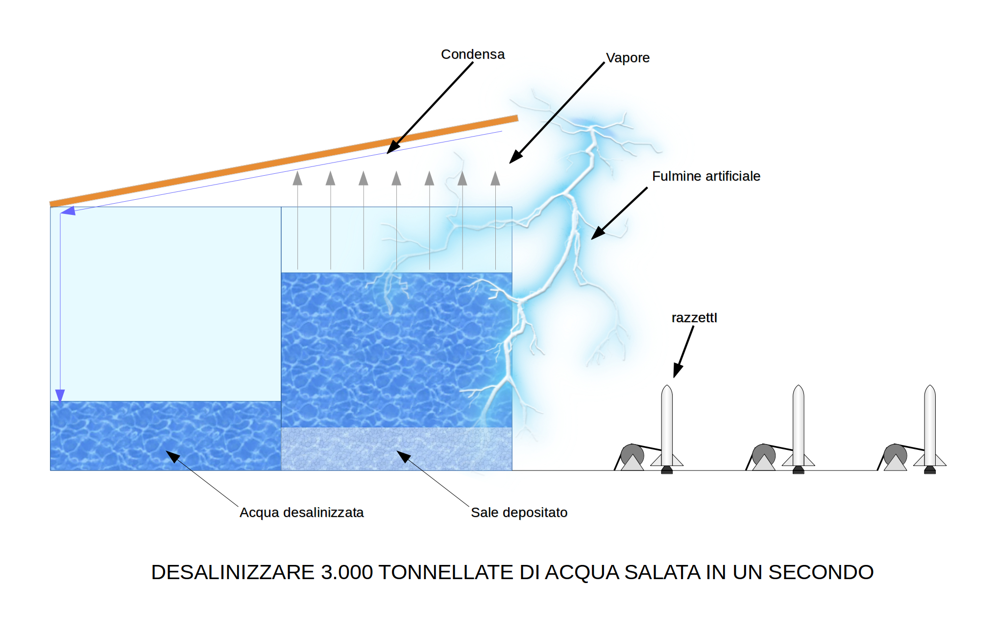 ForumEA/T/desalinizzare 3.000 tonnellate di acqua in un secondo.jpeg